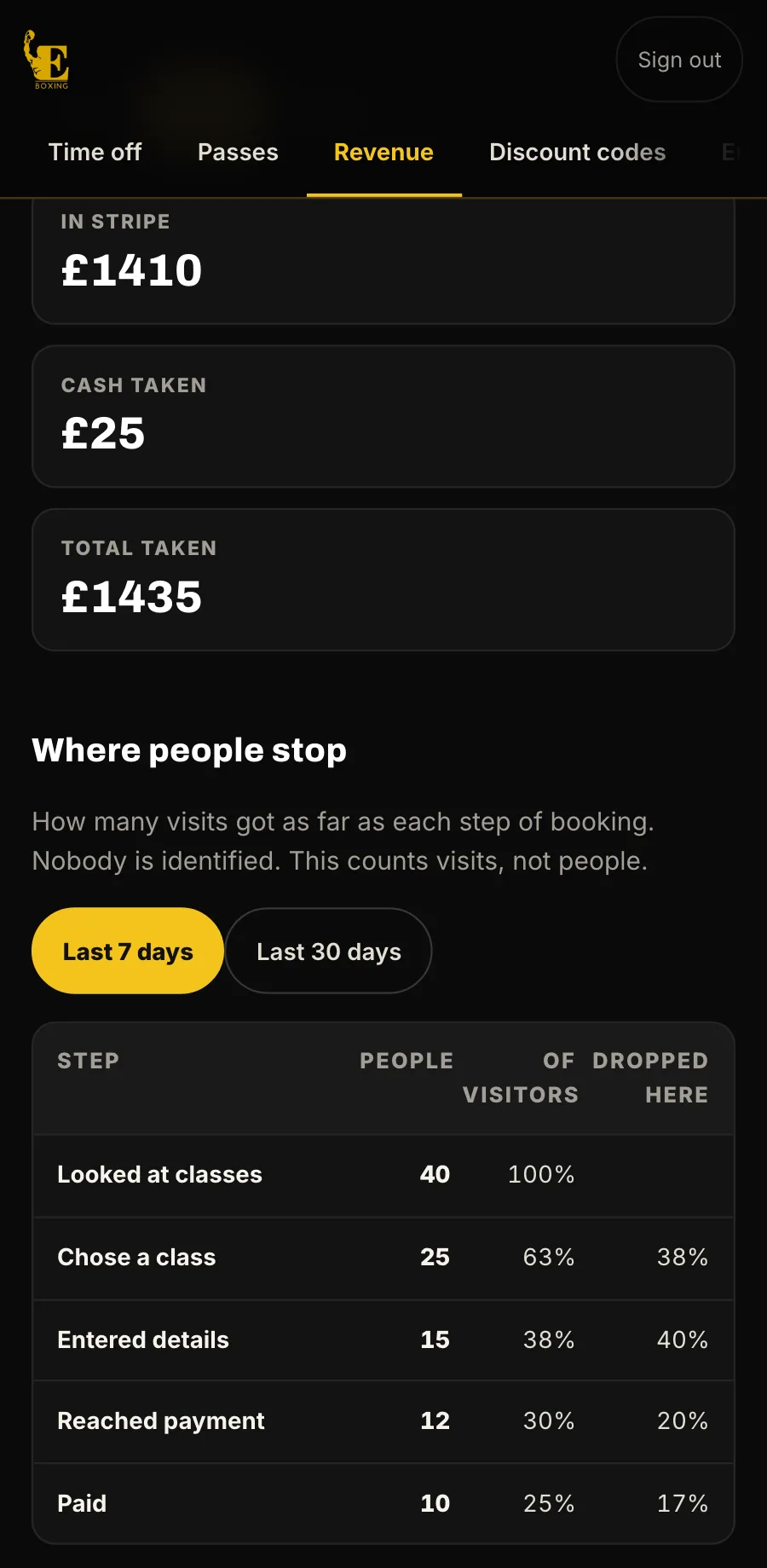Sample data, the staff console on a phone: revenue.