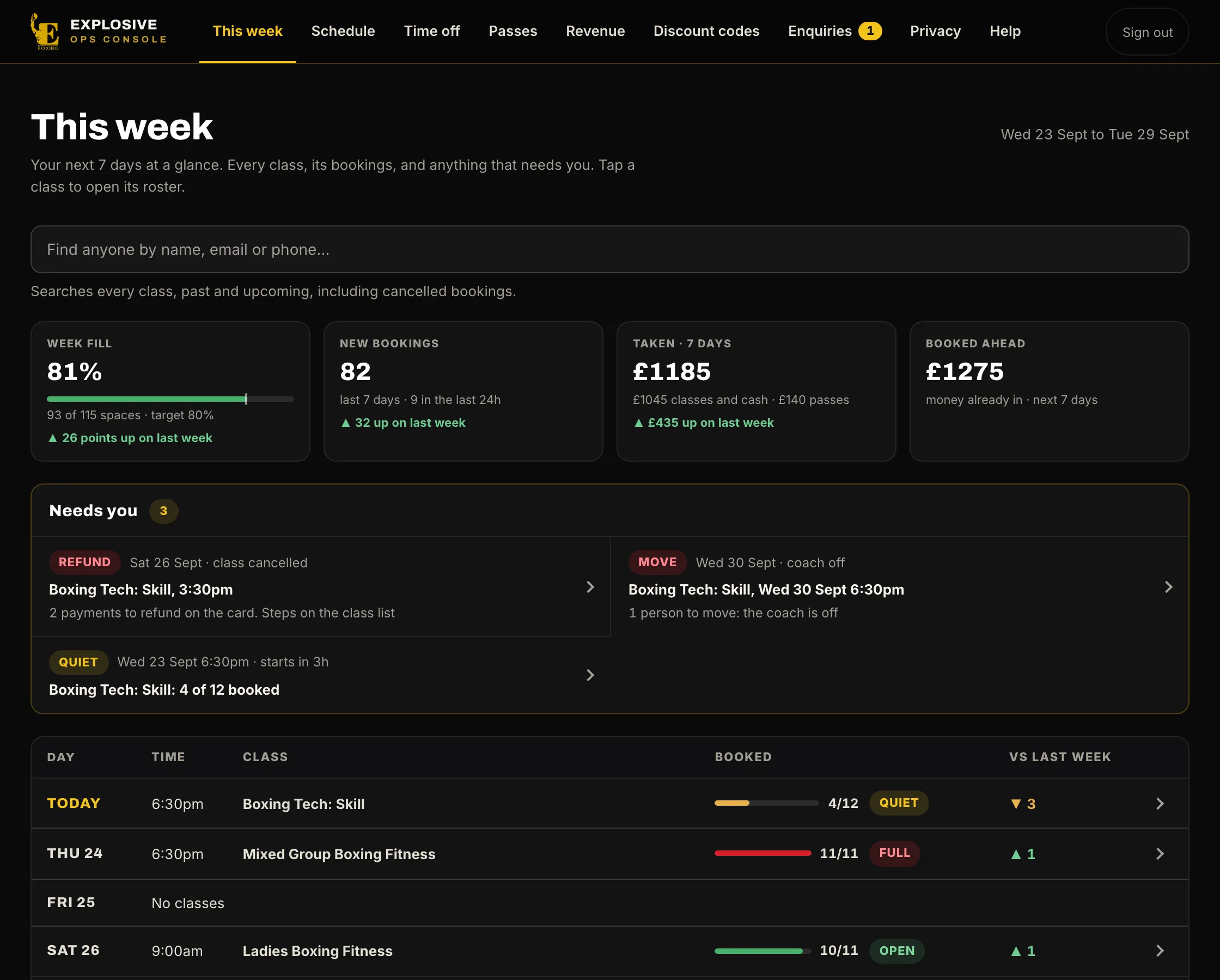 The staff console, sample data: This week. Week fill 80%, 35 new bookings, £720 taken in the last 7 days, £1,095 booked ahead, nothing that needs attention, and the week’s classes with the places booked in each.